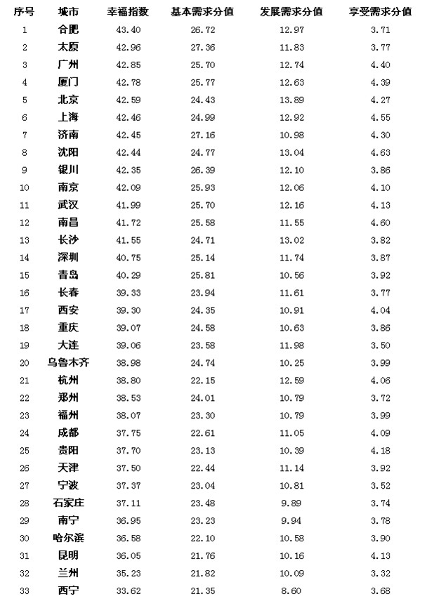 中国幸福城市排名发布:安徽省会合肥排名第1