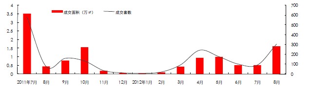 济南市公寓成交量月度趋势（2011 年7 月-2012 年8 月）