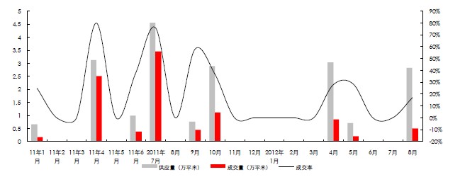 济南市公寓新增供应量月度趋势（2011 年7 月-2012 年8 月）