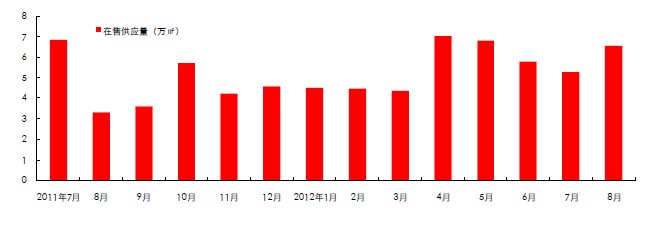 济南市公寓在售供应量月度趋势（2011 年7 月-2012 年8 月）
