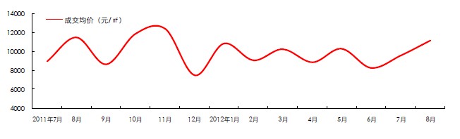 济南市公寓成交均价月度趋势（2011 年7 月-2012 年8 月）