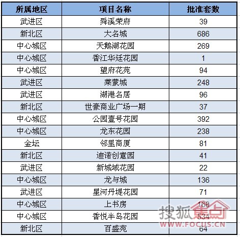 10月常州取得预售许可证项目一览