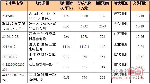 卖地收入数据(3)