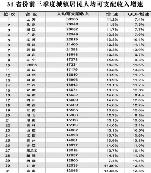 华西村人均收入_全国人均收入增长率(3)