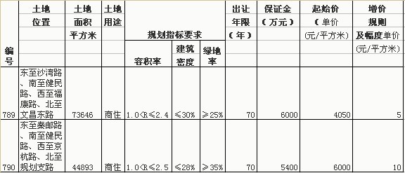 扬州再推118万平土地790地块6000元平起拍
