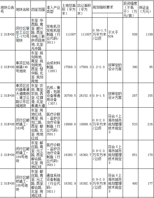 闵行等3区12幅工业用地出让2012上海209号土地公告