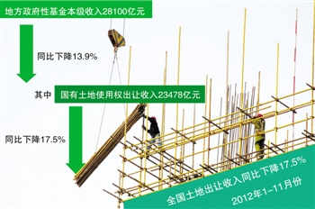 土地出让_全国土地出让收入(2)