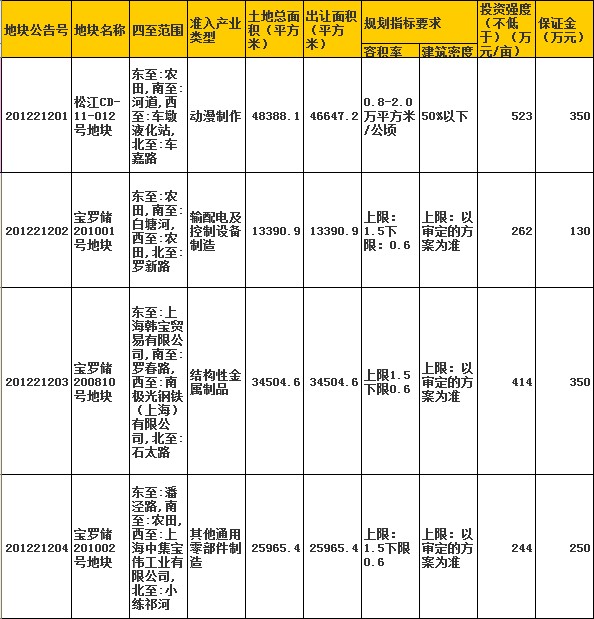 宝山等2区4幅工业用地出让2012上海212号土地公告