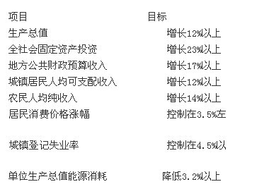 gdp增速_12gdp(3)
