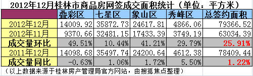 2012年12月桂林市商品房网签成交面积统计