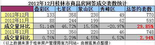 2012年12月桂林市商品房网签成交套数统计