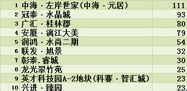 12月桂林市商品房网签楼盘top10