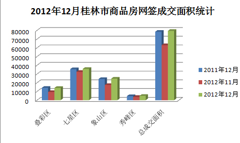 2012年12月桂林市商品房网签成交面积统计