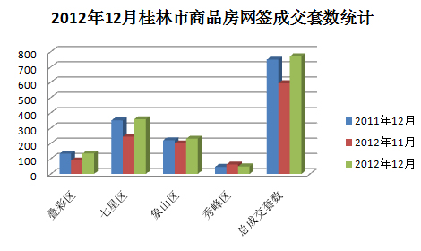 2012年12月桂林市商品房网签成交套数统计