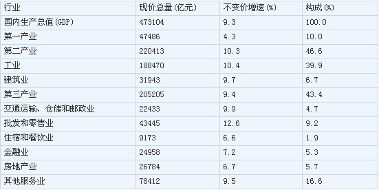 gdp增速_2018年gdp初步核实(2)