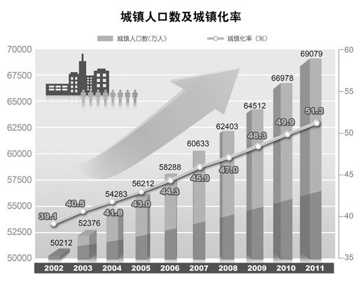 人口与产业布局_图表 中国的人力资源状况 白皮书(2)