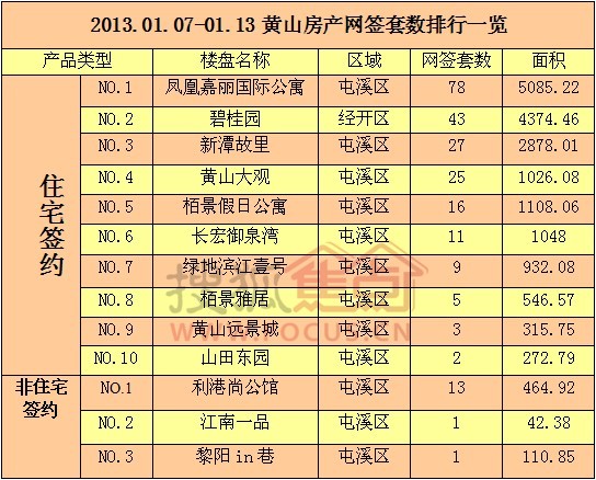 01.07-01.13黄山房产网签234套 住宅均价6212元