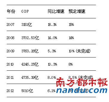 东莞GDP一般什么时候公布_东莞32个镇区gdp