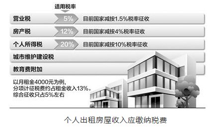 房产税税率_租赁收入营业税率(3)