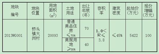 东莞众恒实业投资获桥头地楼面价710元㎡