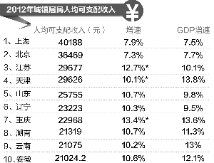 贫困生人均年收入_人均年收入g(3)