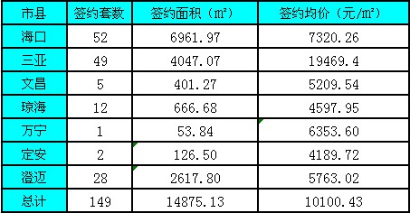 6日海南楼市签149套 市县成交冷清海口量价齐跌