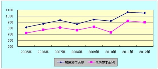 某开发区人口和人均住房_某地区人口复合分组表