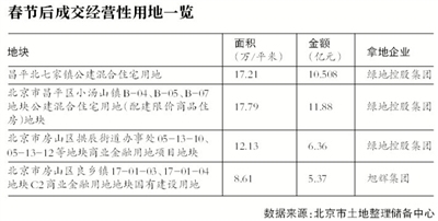 国家土地督察北京局_2018北京土地收入(3)