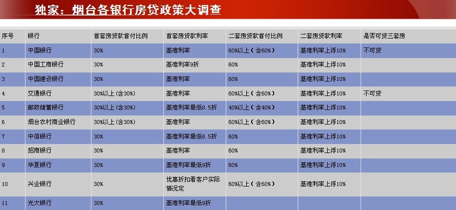 烟台11家银行房贷首付、利率一览表 烟台11家银行房贷首付、利率一览表