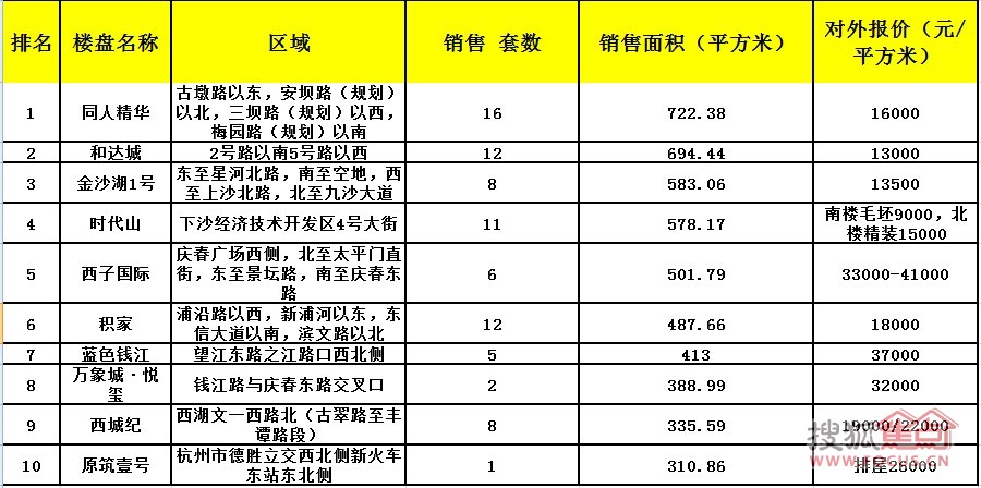 杭州地产公司排名_杭州十大骨科排名医院