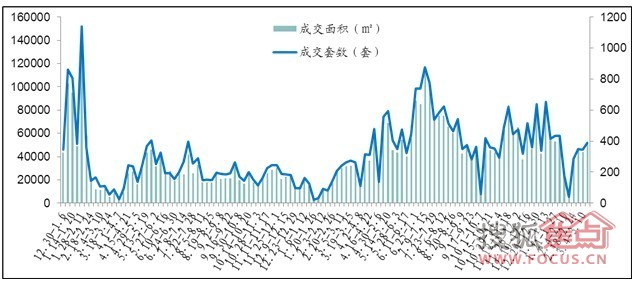 市六区住宅成交量走势（数据来源：宁波中原市场研究部）