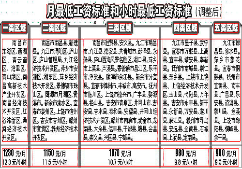 江西下月起上调工资标准 南昌市区1230元/月