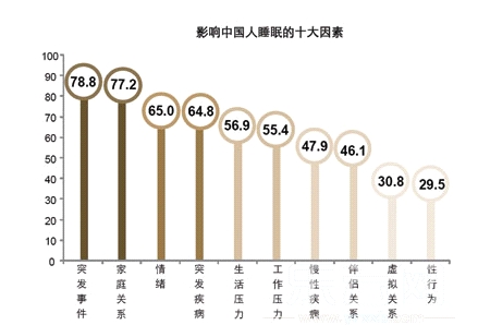 昆明比肩北京成为"失眠之城 排名倒数第二