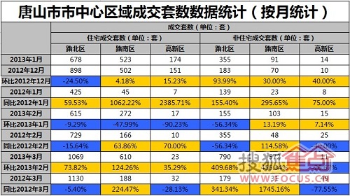 2013年唐山第一季度商房产新闻品房每月成交数据分析