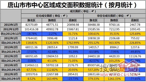 2013年唐山第一季度商房产新闻品房每月成交数据分析