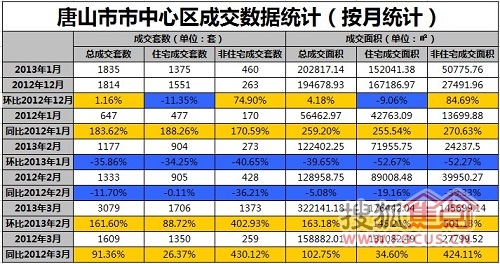 2013年唐山第一季度商房产新闻品房每月成交数据分析