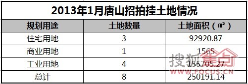 2013年一季度唐山招拍挂土地共118宗