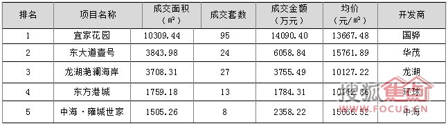 住宅成交TOP5（按成交面积排序）（数据来源：宁波中原市场研究部）