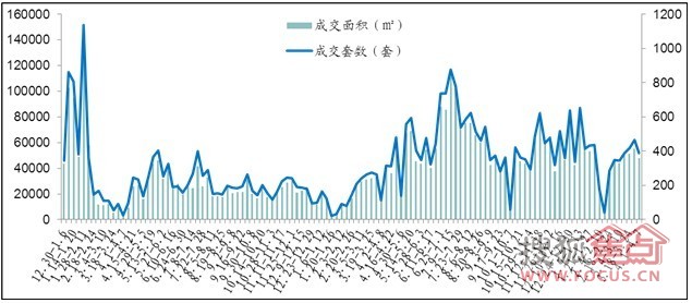 市六区住宅成交量走势（数据来源：宁波中原市场研究部）
