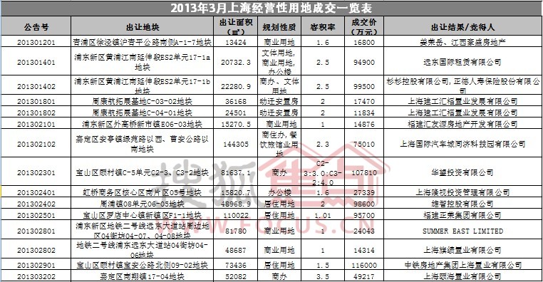 土地公土地婆_一季度全国土地收入(2)