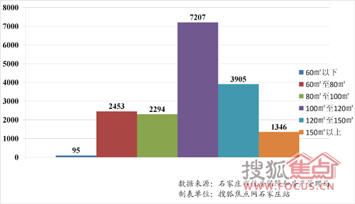4月15日石家庄各面积段商品住宅成交备案对比 4月15日石家庄各面积段商品住宅成交备案对比