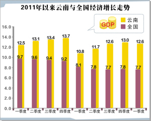 gdp增速_2019云南gdp
