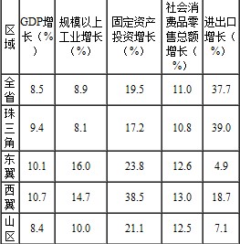 gdp增速_gdp数据质量(3)