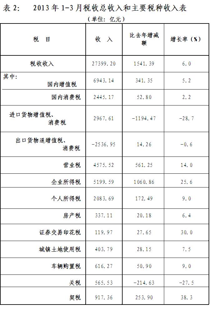 收入证明_一季度收入分析(2)