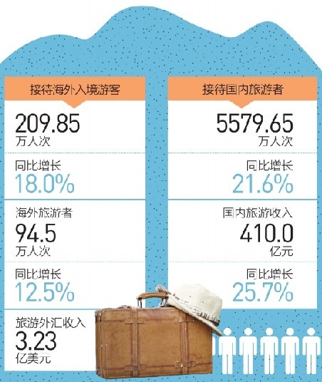国庆各省旅游收入排行_一季度 旅游收入(2)