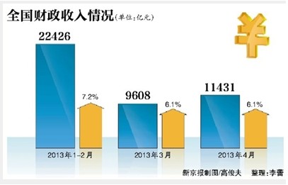 财政收入_2018成都市财政收入