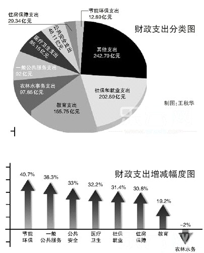 装修预算_太原三室两厅装修预算_预算收入规模