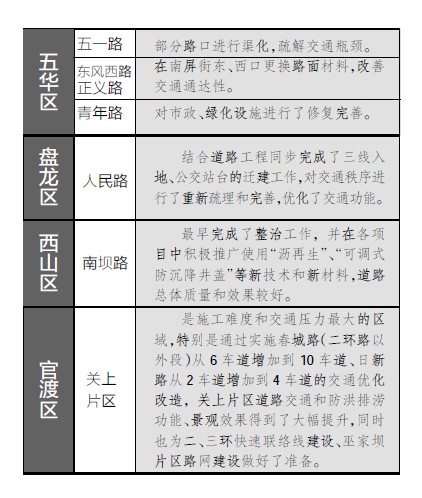 10 月份前做好迎亚洲艺术节金色大道,圆通路,鼓楼路,海源中路,马澄路