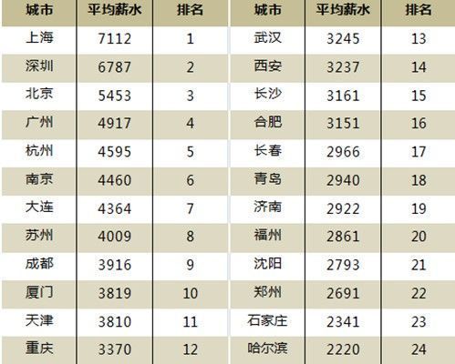 中国人均收入城市_中国人均收入排行(3)