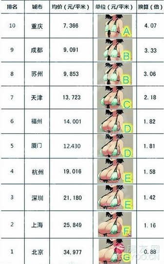 网友制房价罩杯榜:厦门均价1万多已经突破d奶